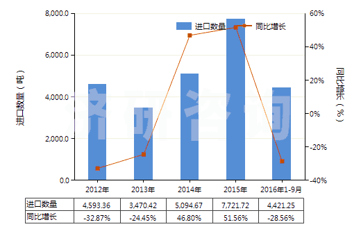 2012-2016年9月中國(guó)其他三節(jié)環(huán)環(huán)氧化物、環(huán)氧醇等及其衍生物(HS29109000)進(jìn)口量及增速統(tǒng)計(jì)
